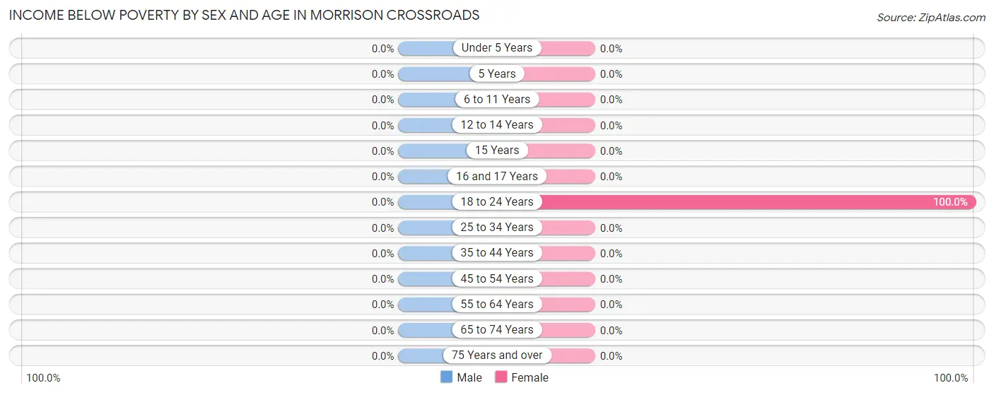 Income Below Poverty by Sex and Age in Morrison Crossroads