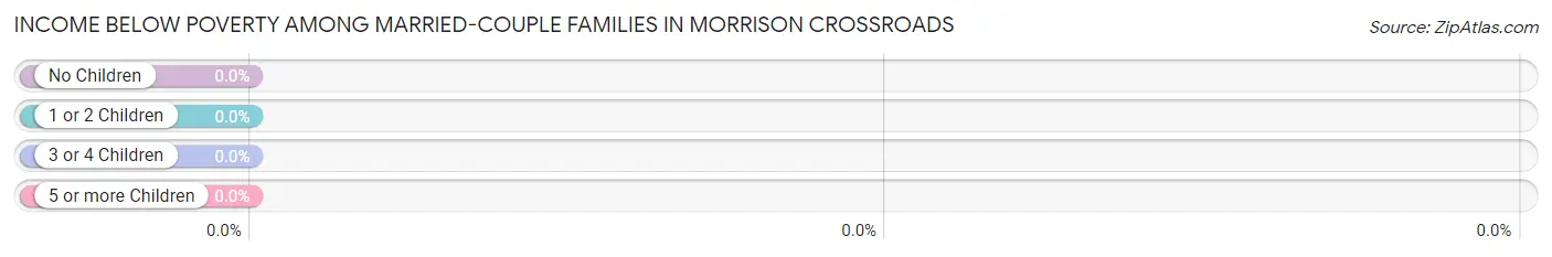 Income Below Poverty Among Married-Couple Families in Morrison Crossroads