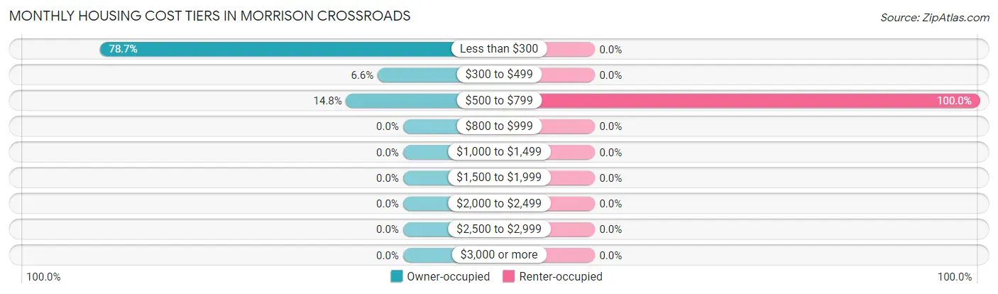 Monthly Housing Cost Tiers in Morrison Crossroads