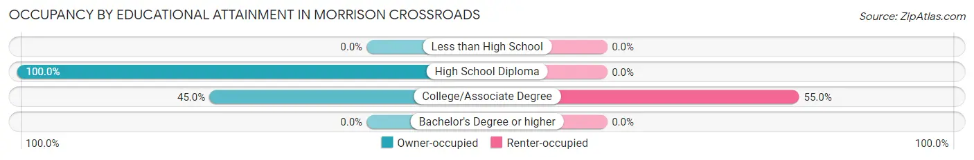 Occupancy by Educational Attainment in Morrison Crossroads