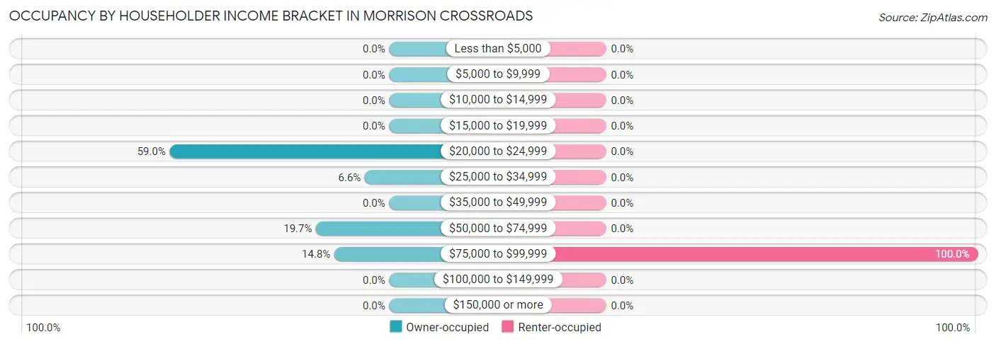 Occupancy by Householder Income Bracket in Morrison Crossroads