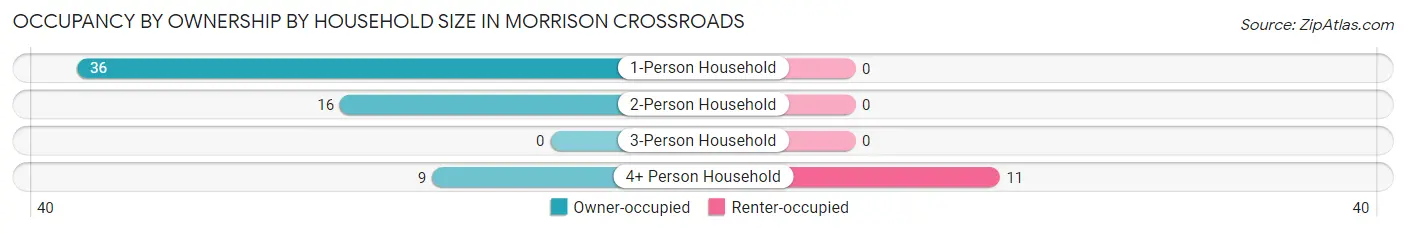 Occupancy by Ownership by Household Size in Morrison Crossroads