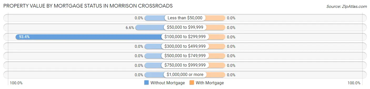 Property Value by Mortgage Status in Morrison Crossroads