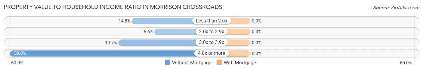 Property Value to Household Income Ratio in Morrison Crossroads