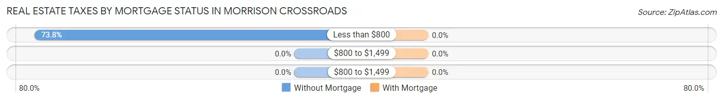 Real Estate Taxes by Mortgage Status in Morrison Crossroads