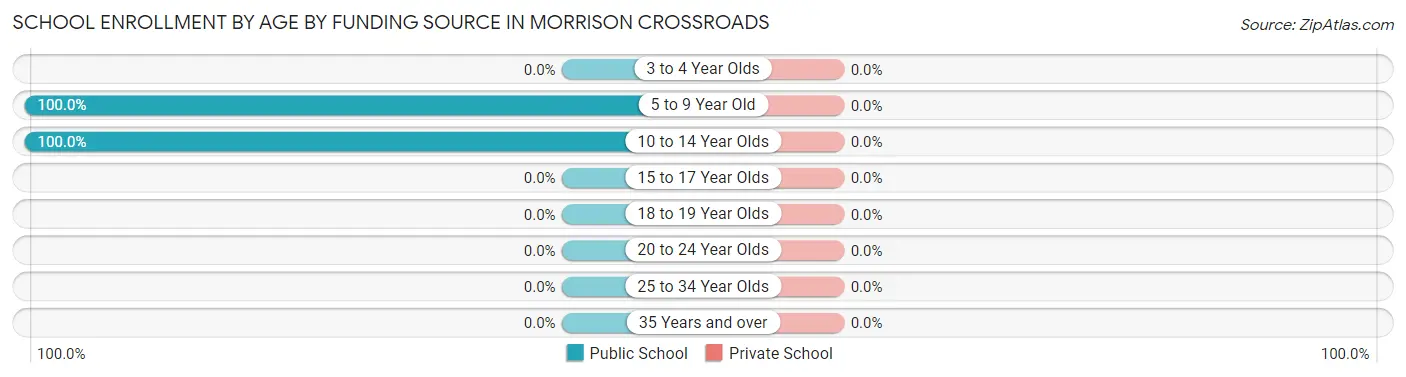 School Enrollment by Age by Funding Source in Morrison Crossroads