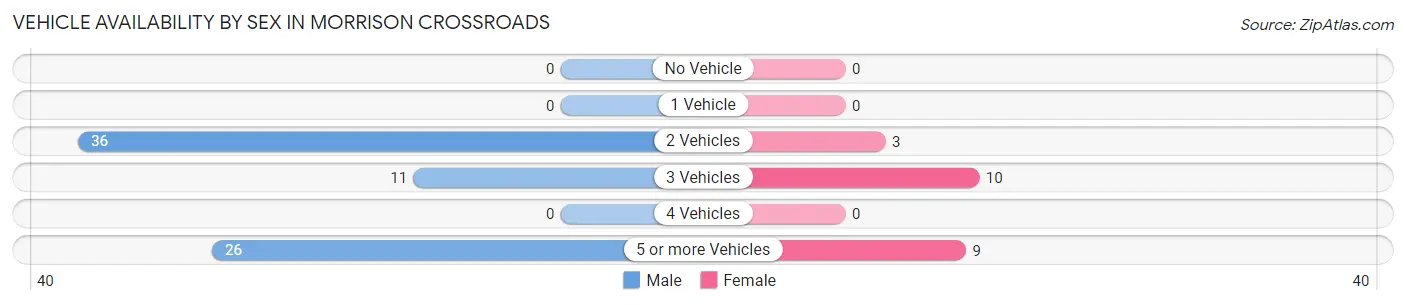 Vehicle Availability by Sex in Morrison Crossroads