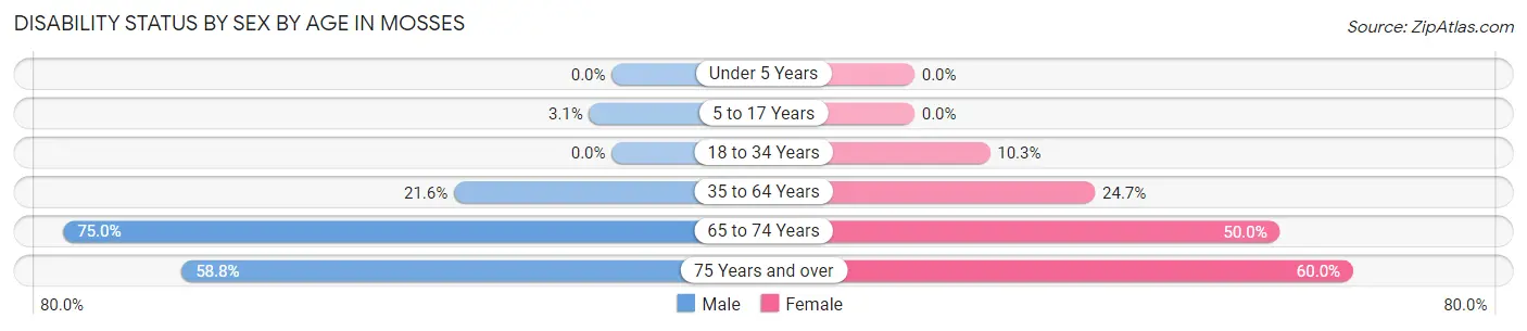 Disability Status by Sex by Age in Mosses
