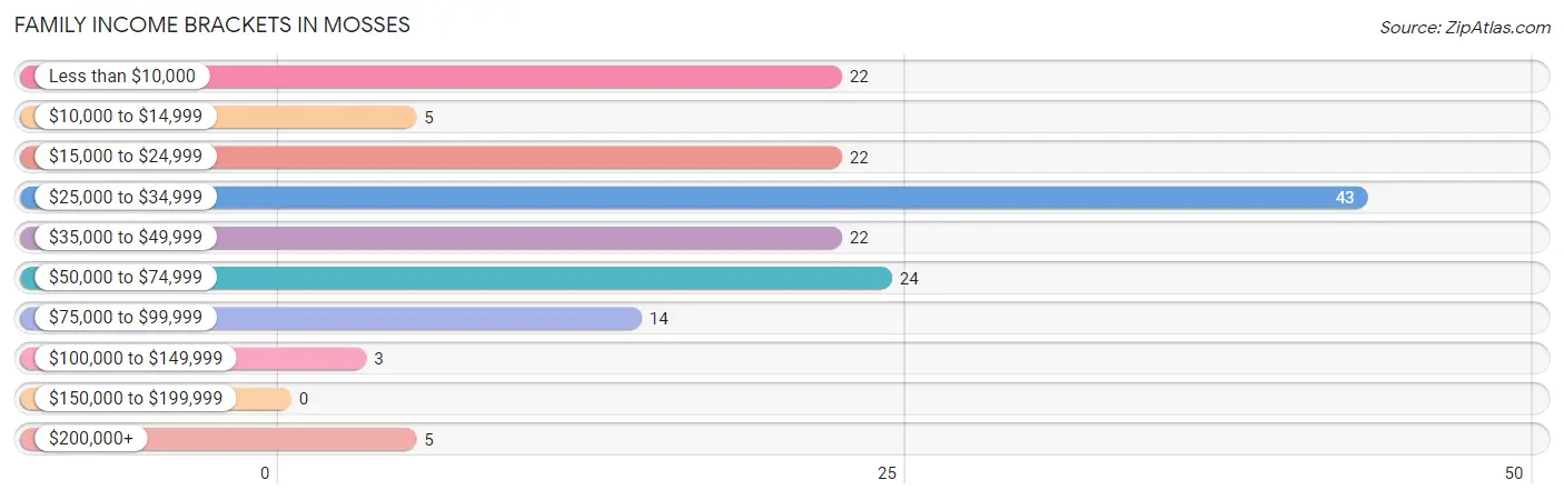 Family Income Brackets in Mosses