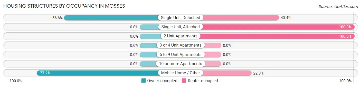 Housing Structures by Occupancy in Mosses