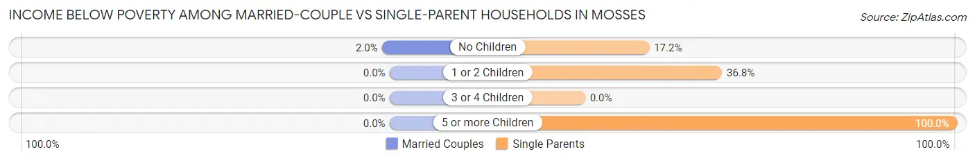 Income Below Poverty Among Married-Couple vs Single-Parent Households in Mosses