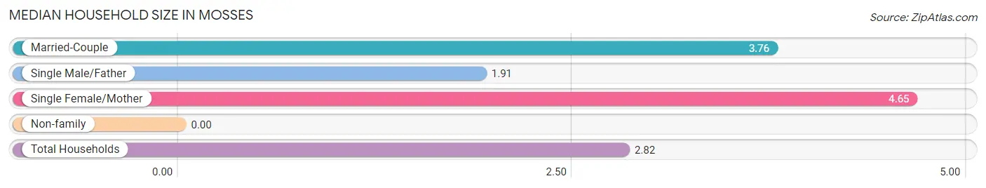 Median Household Size in Mosses