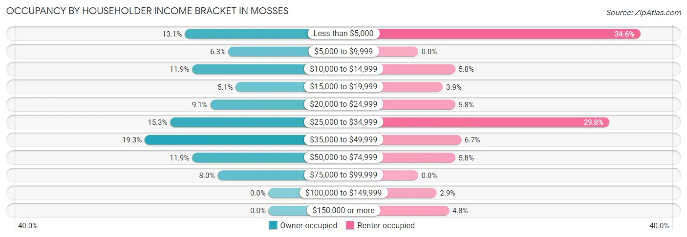 Occupancy by Householder Income Bracket in Mosses
