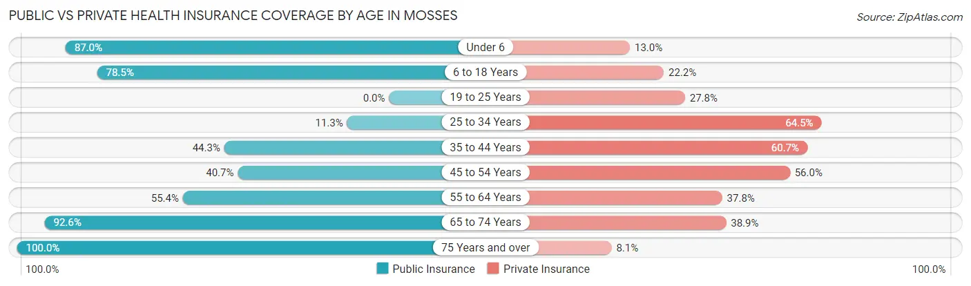 Public vs Private Health Insurance Coverage by Age in Mosses