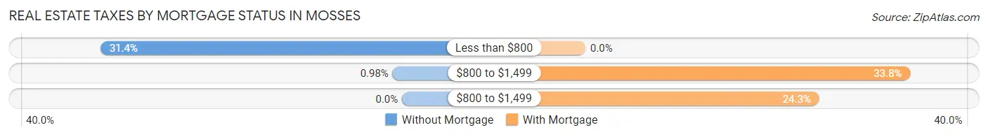 Real Estate Taxes by Mortgage Status in Mosses
