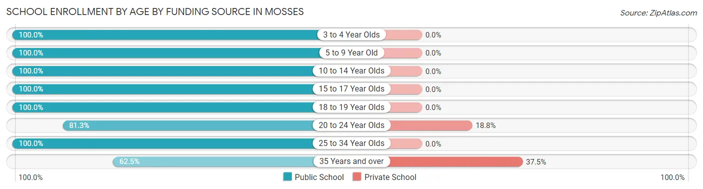 School Enrollment by Age by Funding Source in Mosses