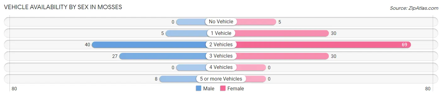 Vehicle Availability by Sex in Mosses