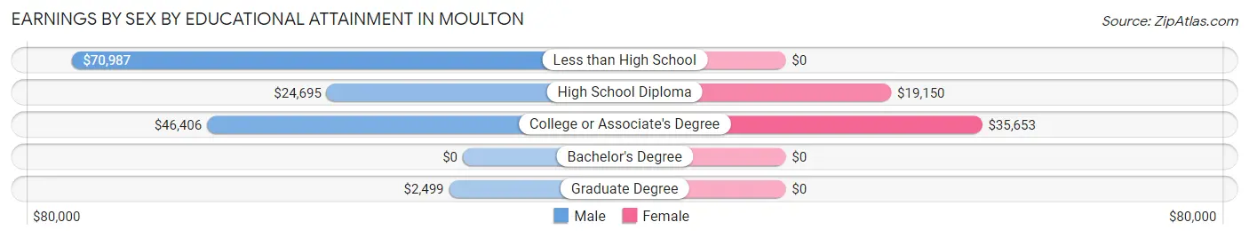 Earnings by Sex by Educational Attainment in Moulton
