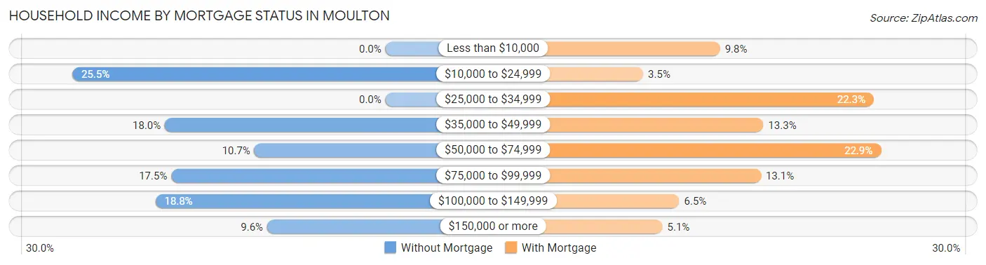 Household Income by Mortgage Status in Moulton