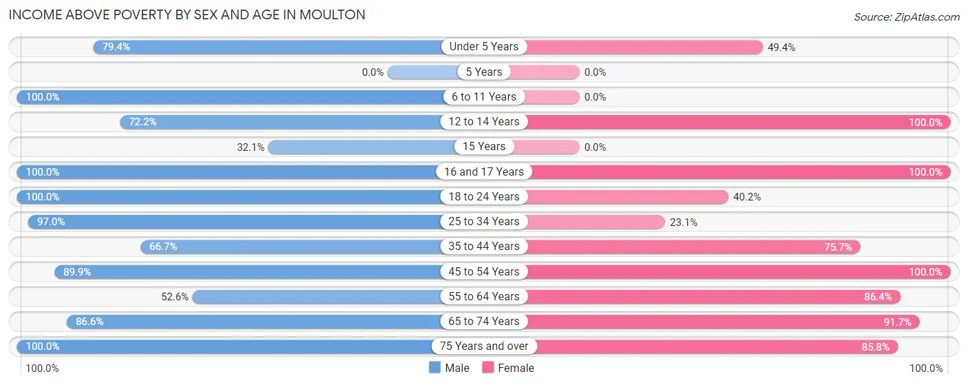 Income Above Poverty by Sex and Age in Moulton