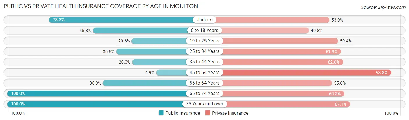 Public vs Private Health Insurance Coverage by Age in Moulton