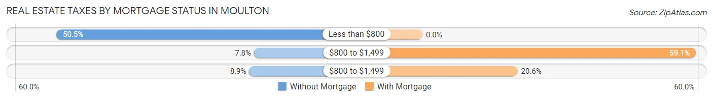 Real Estate Taxes by Mortgage Status in Moulton