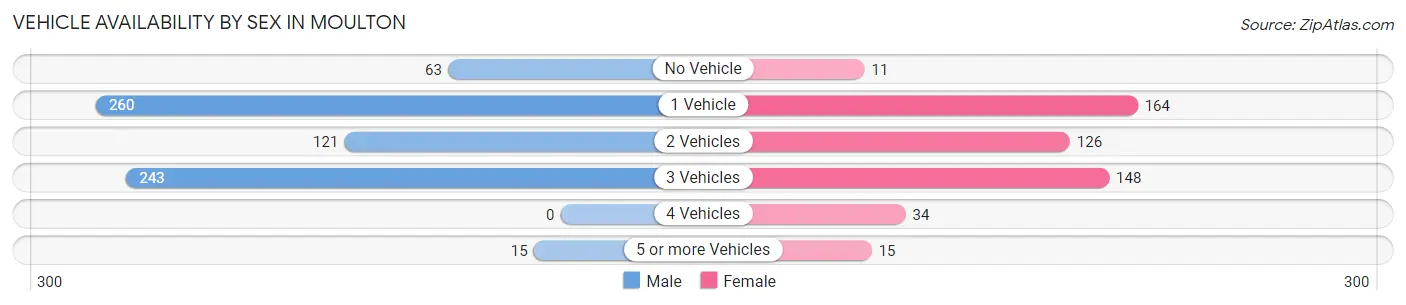 Vehicle Availability by Sex in Moulton