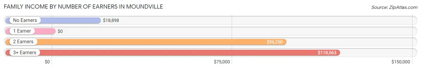 Family Income by Number of Earners in Moundville