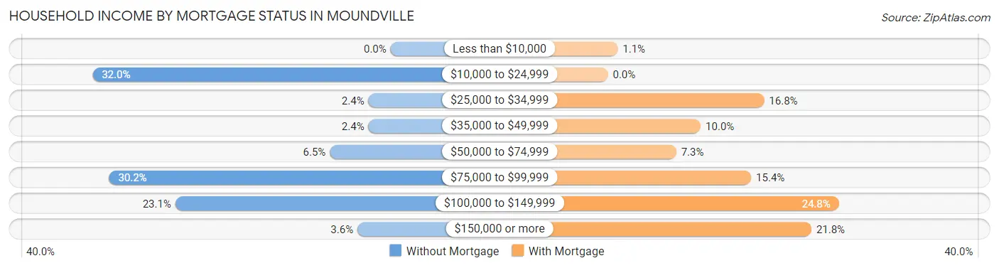 Household Income by Mortgage Status in Moundville