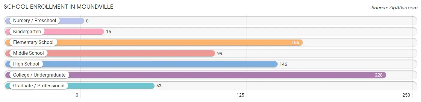 School Enrollment in Moundville