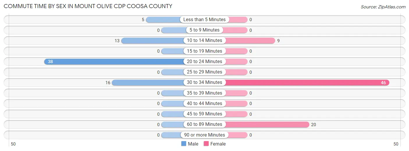Commute Time by Sex in Mount Olive CDP Coosa County