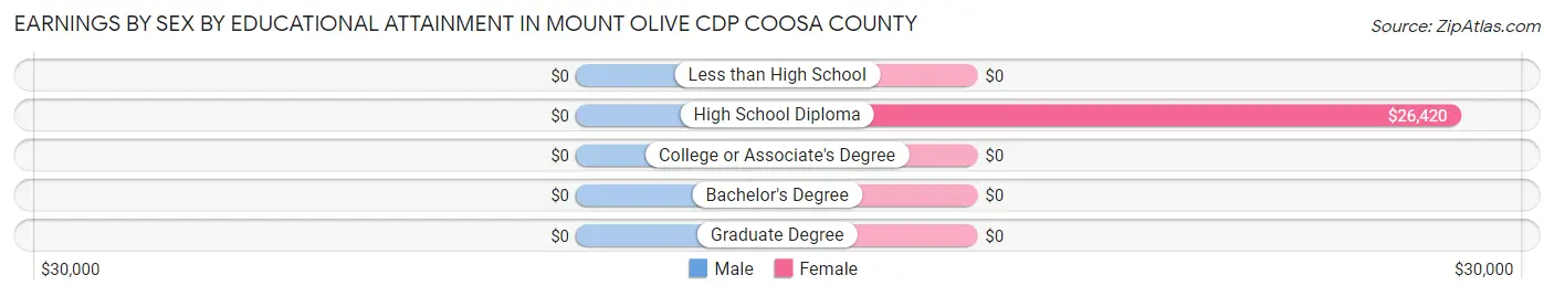 Earnings by Sex by Educational Attainment in Mount Olive CDP Coosa County