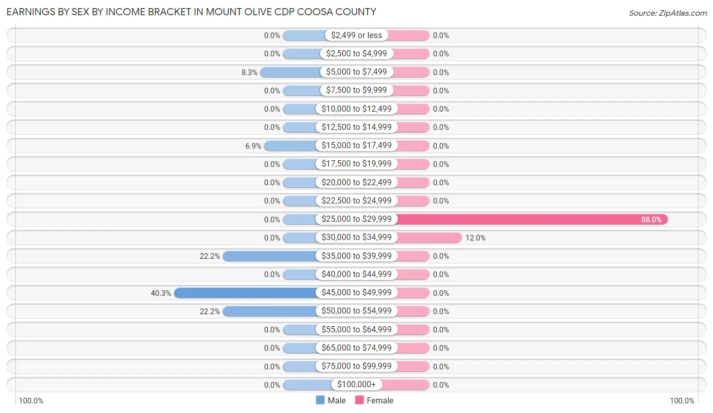 Earnings by Sex by Income Bracket in Mount Olive CDP Coosa County