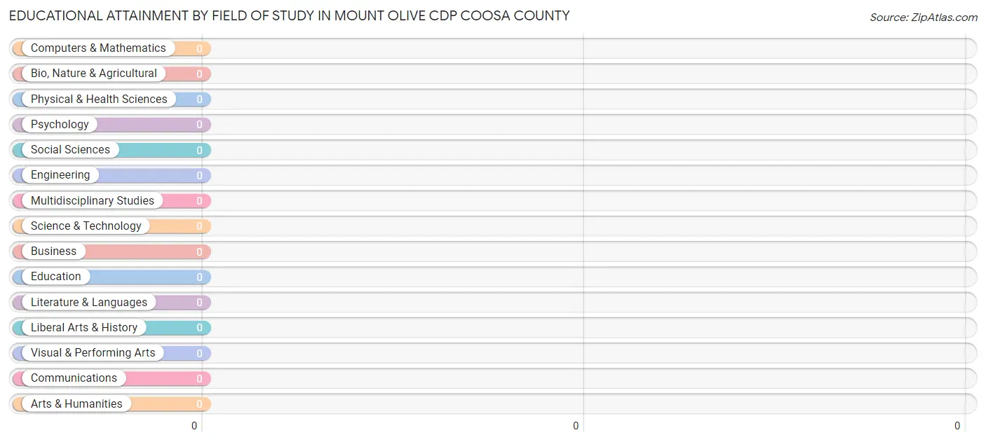 Educational Attainment by Field of Study in Mount Olive CDP Coosa County