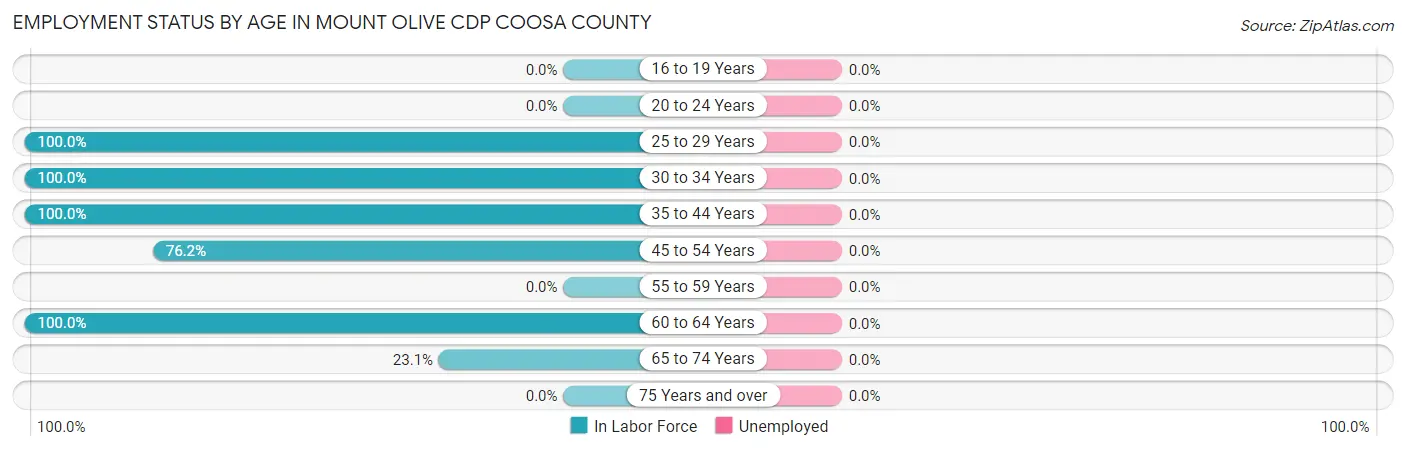 Employment Status by Age in Mount Olive CDP Coosa County