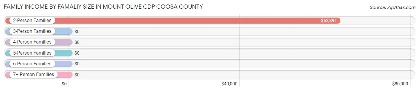 Family Income by Famaliy Size in Mount Olive CDP Coosa County