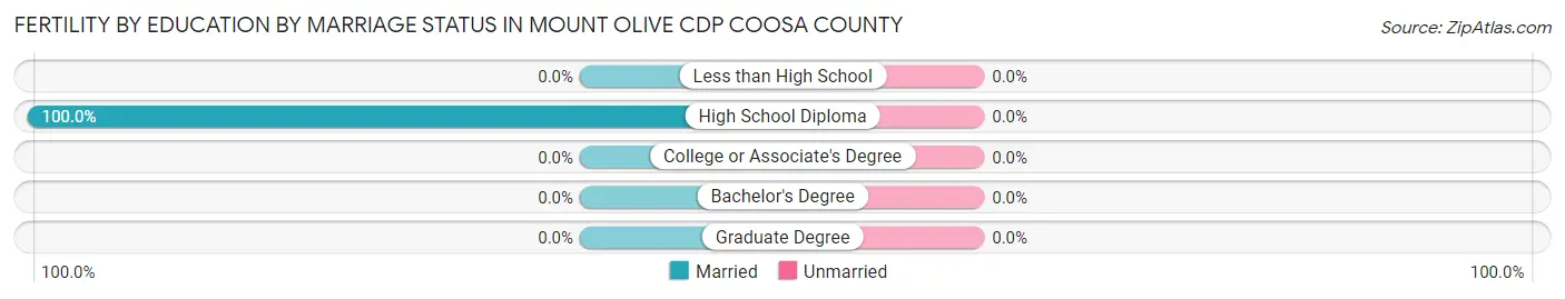 Female Fertility by Education by Marriage Status in Mount Olive CDP Coosa County