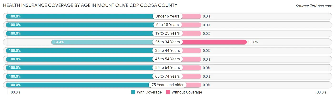Health Insurance Coverage by Age in Mount Olive CDP Coosa County
