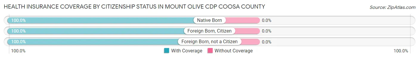 Health Insurance Coverage by Citizenship Status in Mount Olive CDP Coosa County