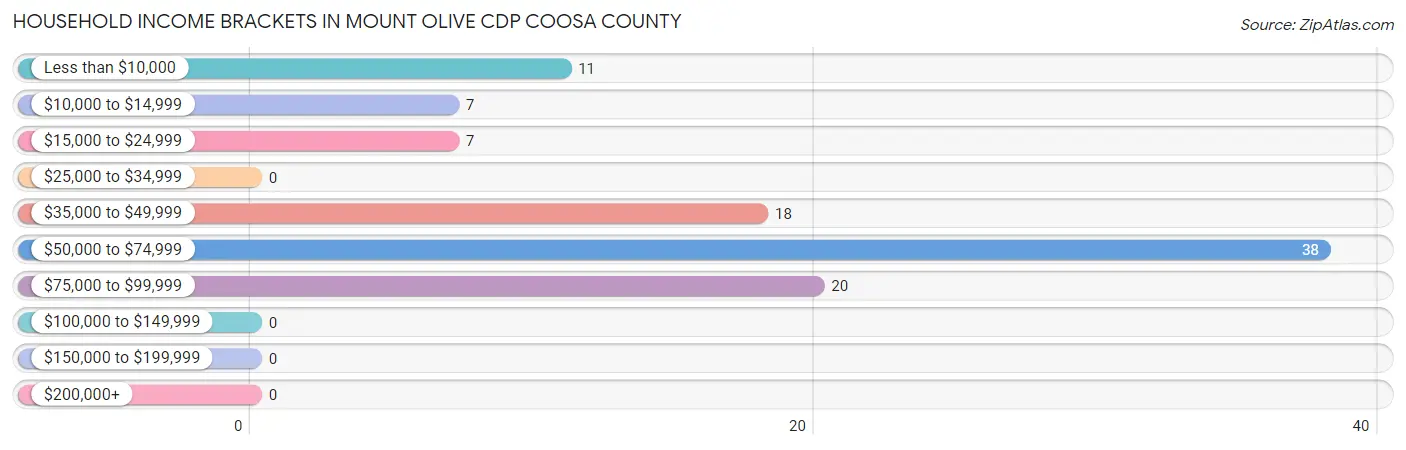 Household Income Brackets in Mount Olive CDP Coosa County