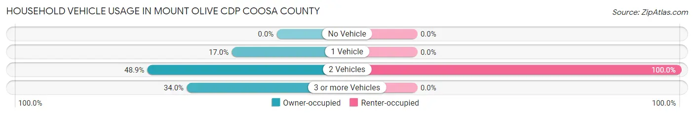 Household Vehicle Usage in Mount Olive CDP Coosa County