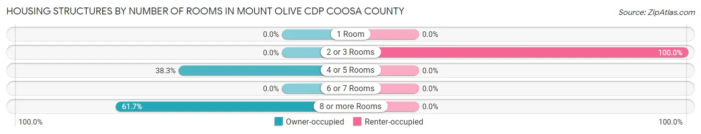 Housing Structures by Number of Rooms in Mount Olive CDP Coosa County