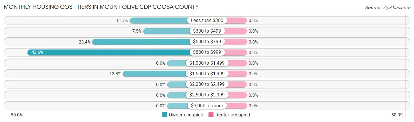 Monthly Housing Cost Tiers in Mount Olive CDP Coosa County