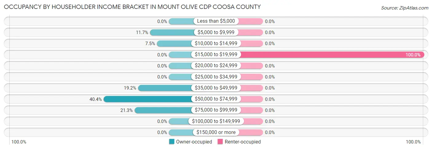 Occupancy by Householder Income Bracket in Mount Olive CDP Coosa County
