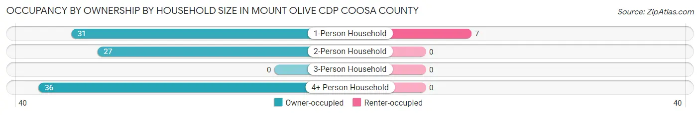 Occupancy by Ownership by Household Size in Mount Olive CDP Coosa County
