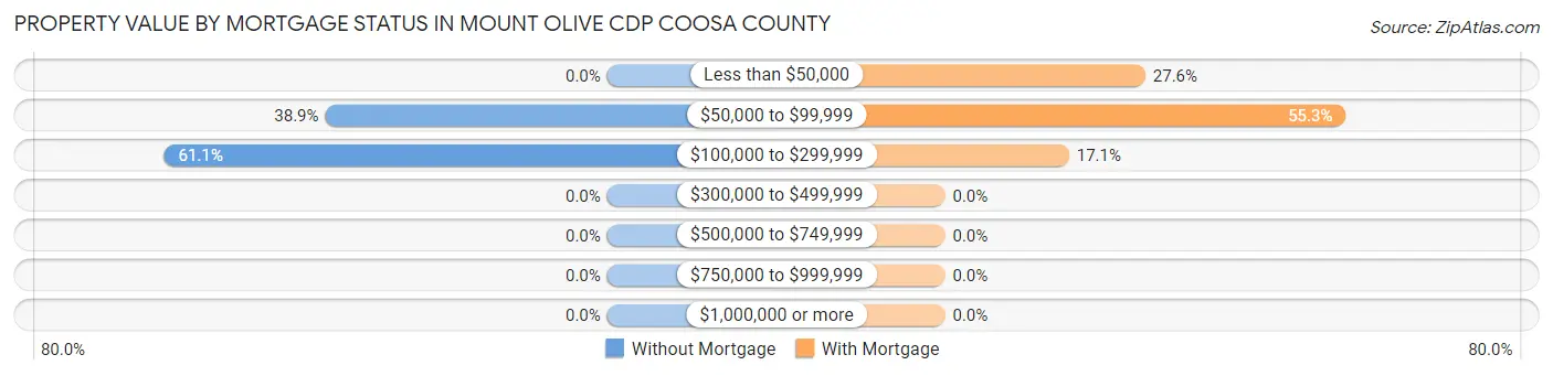 Property Value by Mortgage Status in Mount Olive CDP Coosa County