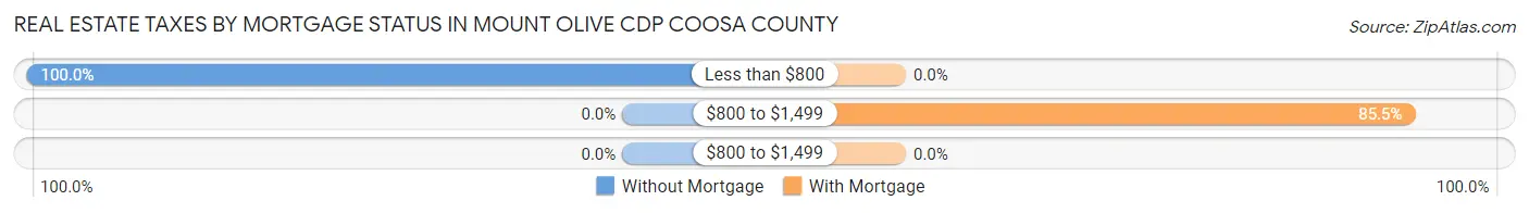 Real Estate Taxes by Mortgage Status in Mount Olive CDP Coosa County