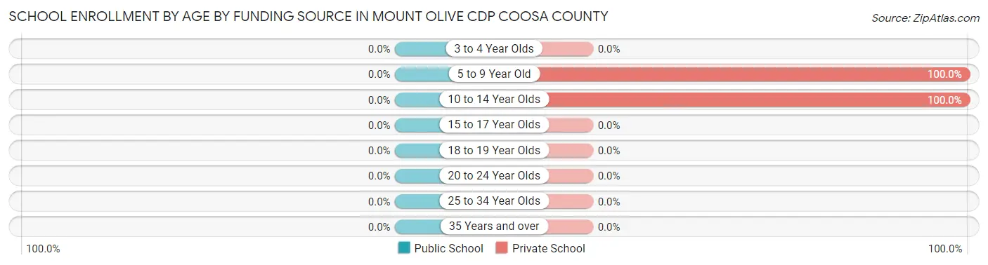 School Enrollment by Age by Funding Source in Mount Olive CDP Coosa County