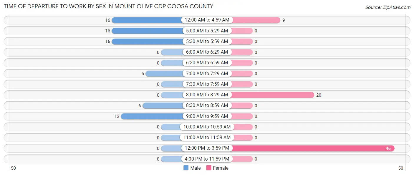 Time of Departure to Work by Sex in Mount Olive CDP Coosa County