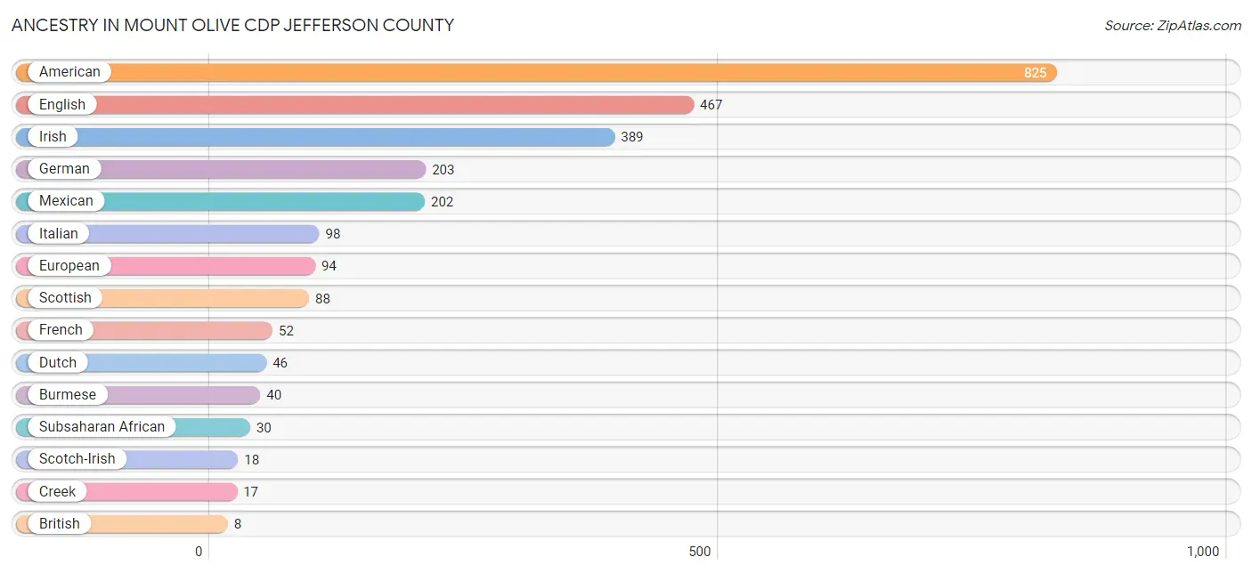 Ancestry in Mount Olive CDP Jefferson County